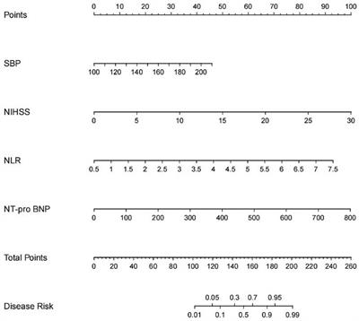 Nomogram prediction model for the risk of intracranial hemorrhagic transformation after intravenous thrombolysis in patients with acute ischemic stroke